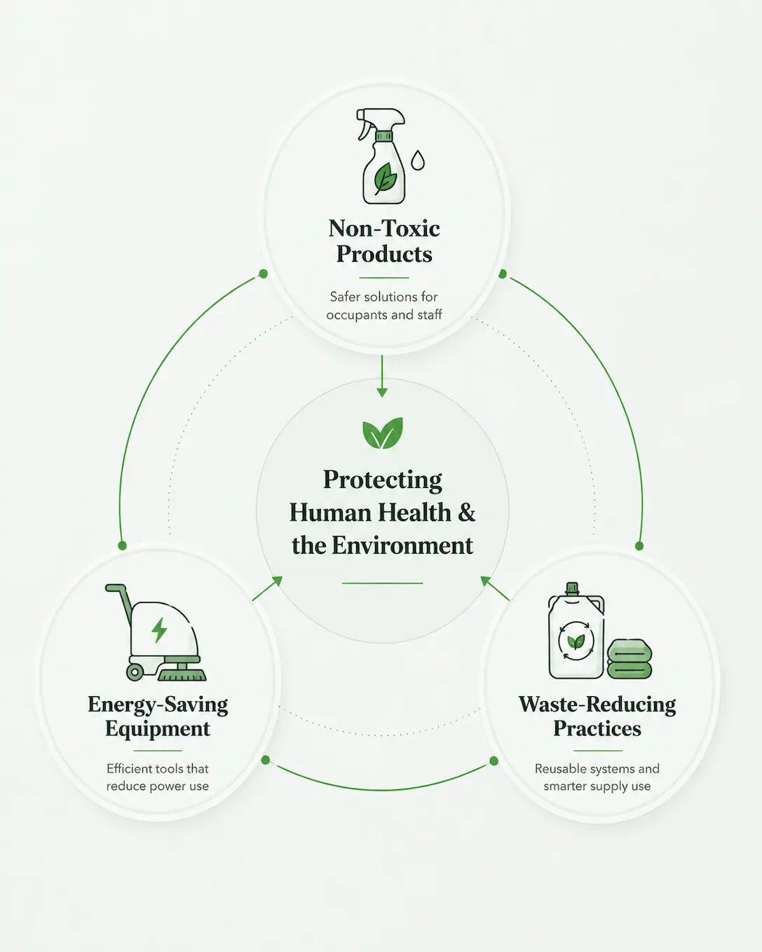 Modern commercial facility with plants and efficient cleaning systems